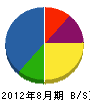 栄六津開発 貸借対照表 2012年8月期