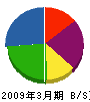 宇井軌道工業 貸借対照表 2009年3月期