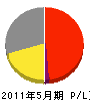 春日井電気 損益計算書 2011年5月期