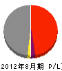 飯塚工務店 損益計算書 2012年8月期