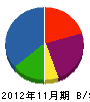 加藤電工 貸借対照表 2012年11月期