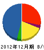 浦田建装 貸借対照表 2012年12月期