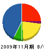 ヤツダ工業 貸借対照表 2009年11月期