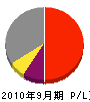 斉藤造園 損益計算書 2010年9月期
