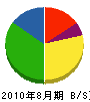 古田工務店 貸借対照表 2010年8月期