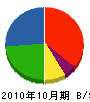 丸藤小林土木 貸借対照表 2010年10月期