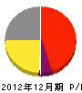 三浦電設 損益計算書 2012年12月期
