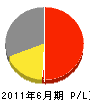 松本建設 損益計算書 2011年6月期