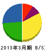 田川液化石油ガス事業（同） 貸借対照表 2013年3月期