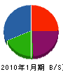 米沢商会 貸借対照表 2010年1月期 米沢商会 貸借対照表 2010年1月期