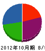 金田建設 貸借対照表 2012年10月期