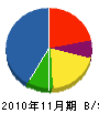 永福冷熱 貸借対照表 2010年11月期