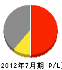 播州興産 損益計算書 2012年7月期