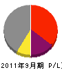 田村工務店 損益計算書 2011年9月期