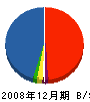 金井塚工事 貸借対照表 2008年12月期