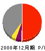 兼沢工務店 損益計算書 2008年12月期