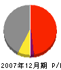 田中建設興業 損益計算書 2007年12月期