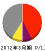 福山電気工業 損益計算書 2012年3月期
