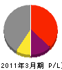福山電気工業 損益計算書 2011年3月期