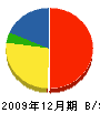 今一建設 貸借対照表 2009年12月期 今一建設 貸借対照表 2009年12月期