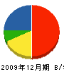 福光工業 貸借対照表 2009年12月期