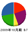 川島工建 貸借対照表 2009年10月期