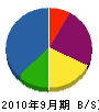 一松建設 貸借対照表 2010年9月期