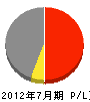 渡辺電機水道 損益計算書 2012年7月期