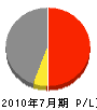 伊原組 損益計算書 2010年7月期