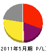 矢島企業 損益計算書 2011年5月期