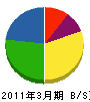 田川液化石油ガス事業（同） 貸借対照表 2011年3月期