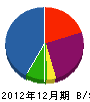 増井工業 貸借対照表 2012年12月期