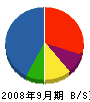 大榮線業 貸借対照表 2008年9月期
