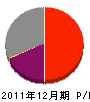 神田建設 損益計算書 2011年12月期