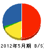 篠原組 貸借対照表 2012年5月期