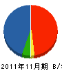 小川建築 貸借対照表 2011年11月期
