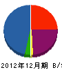 石田建設 貸借対照表 2012年12月期