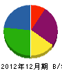 山川工務店 貸借対照表 2012年12月期