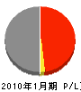 横川鉄工所 損益計算書 2010年1月期