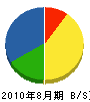 クロス 貸借対照表 2010年8月期 クロス 貸借対照表 2010年8月期