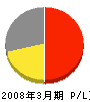 全日本ルミクール・ガラス用フィルム施工（同） 損益計算書 2008年3月期