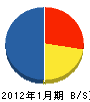京阪道路サービス 貸借対照表 2012年1月期