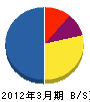 愛知シンコー 貸借対照表 2012年3月期