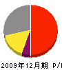 長田木工製作所 損益計算書 2009年12月期