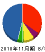 絹田建設 貸借対照表 2010年11月期