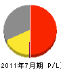 石田通信機 損益計算書 2011年7月期