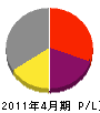小松総業 損益計算書 2011年4月期