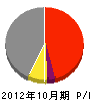 三沢住建 損益計算書 2012年10月期