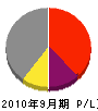 上田建築工務店 損益計算書 2010年9月期