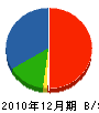 柴田設備 貸借対照表 2010年12月期